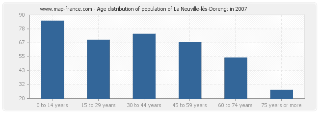 Age distribution of population of La Neuville-lès-Dorengt in 2007